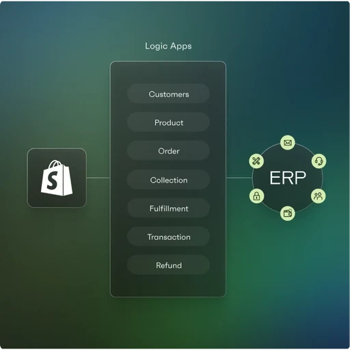 Diagram of Shopify native B2B syncing customers, products, orders, and fulfillment with an ERP