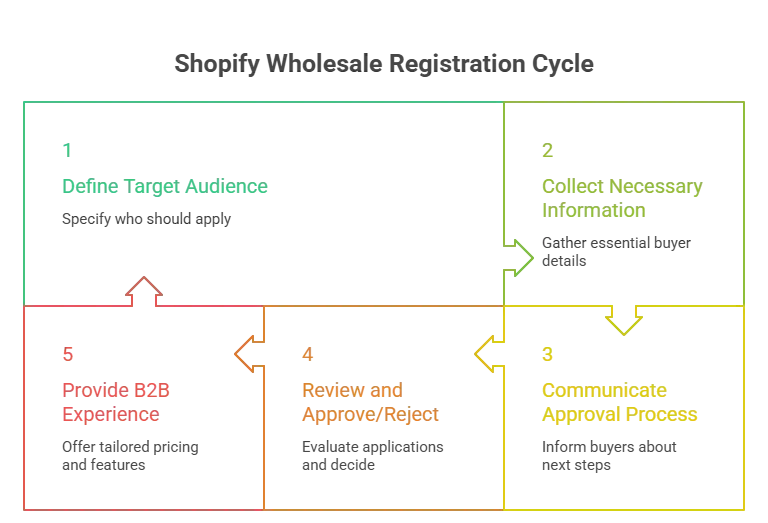 Shopify wholesale registration cycle infographic